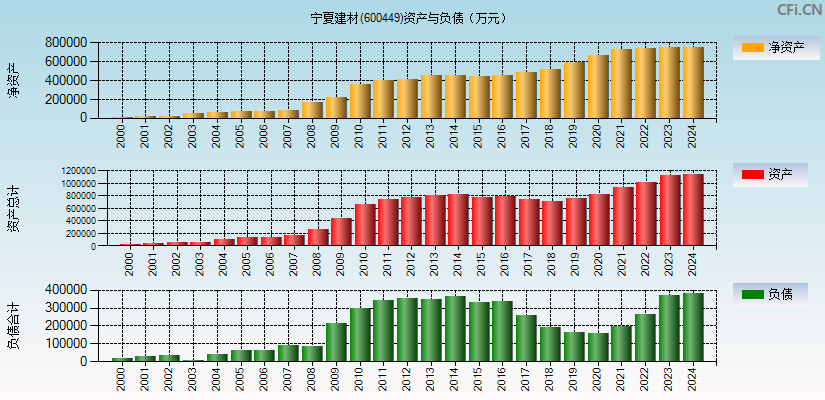 宁夏建材(600449)资产负债表图