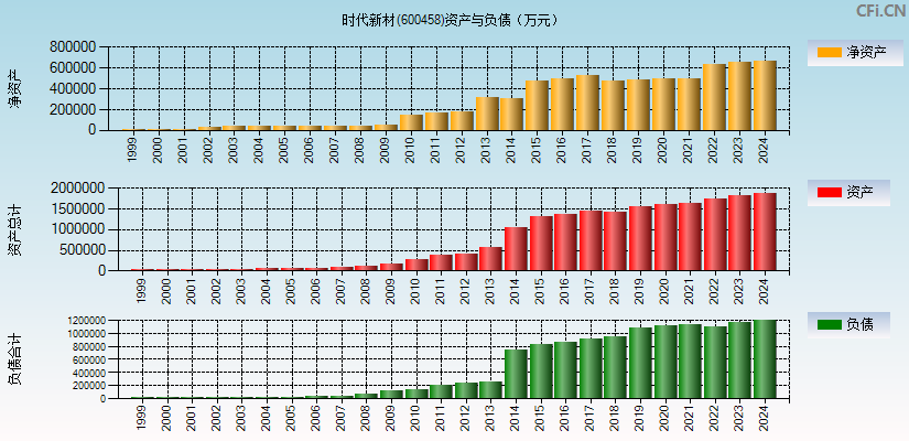 时代新材(600458)资产负债表图