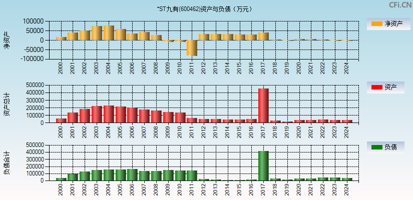 *ST九有(600462)资产负债表图