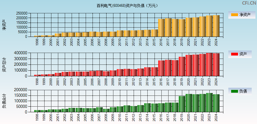 百利电气(600468)资产负债表图