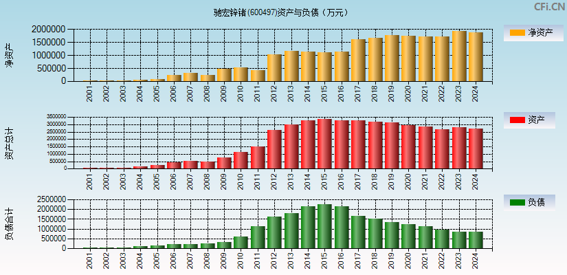 驰宏锌锗(600497)资产负债表图