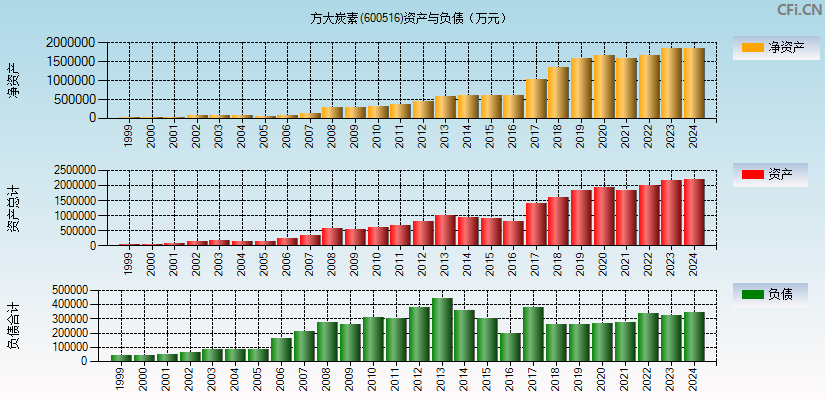 方大炭素(600516)资产负债表图