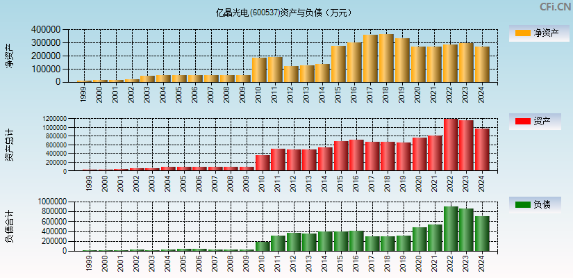 亿晶光电(600537)资产负债表图