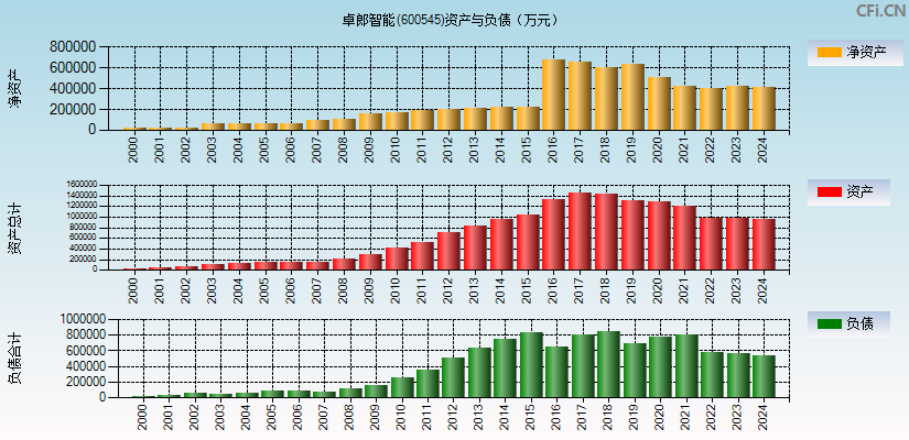 卓郎智能(600545)资产负债表图