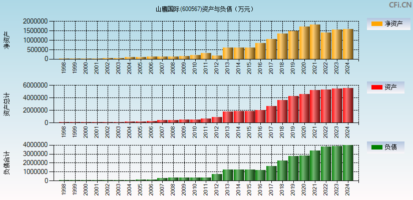 山鹰国际(600567)资产负债表图