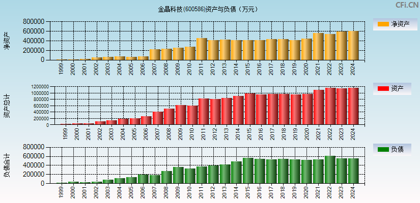 金晶科技(600586)资产负债表图