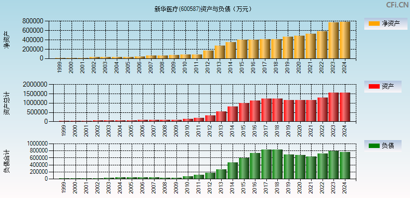 新华医疗(600587)资产负债表图