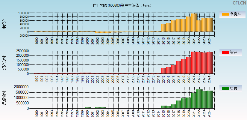 广汇物流(600603)资产负债表图