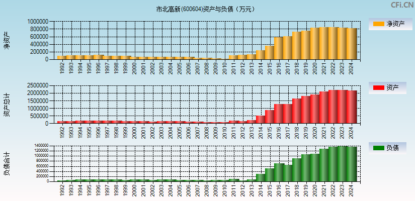 市北高新(600604)资产负债表图