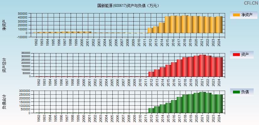 国新能源(600617)资产负债表图