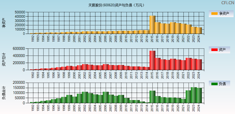 天宸股份(600620)资产负债表图