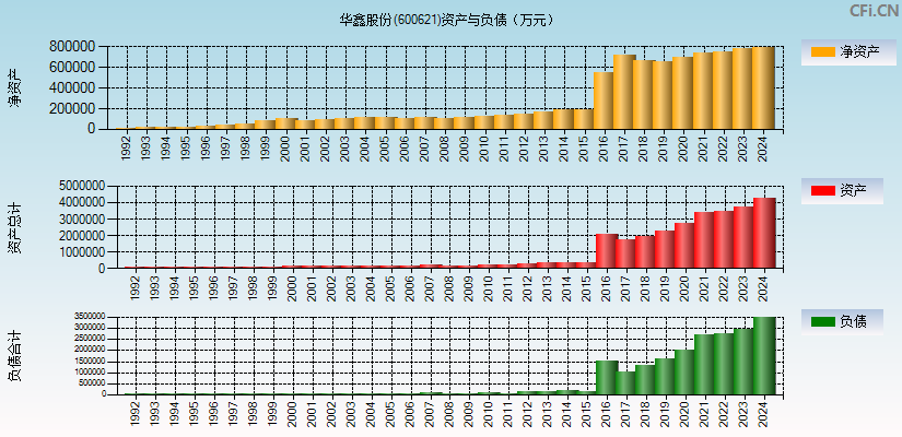 华鑫股份(600621)资产负债表图