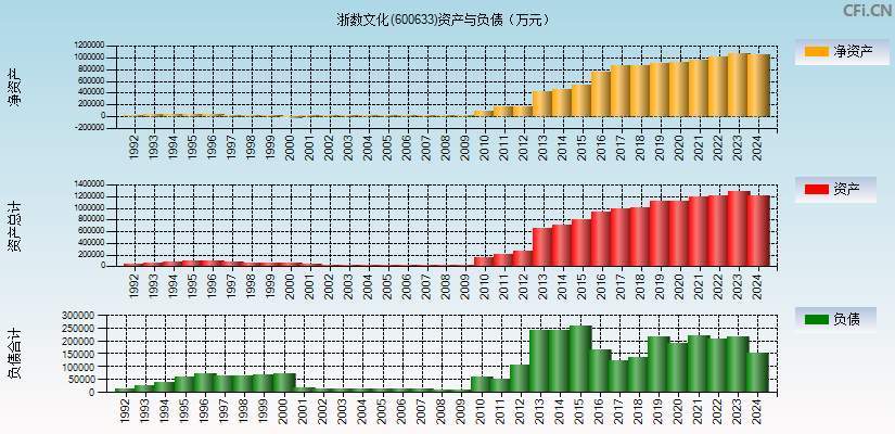 浙数文化(600633)资产负债表图