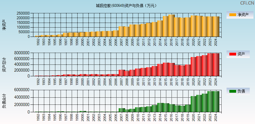 城投控股(600649)资产负债表图