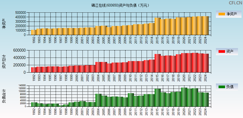 锦江在线(600650)资产负债表图