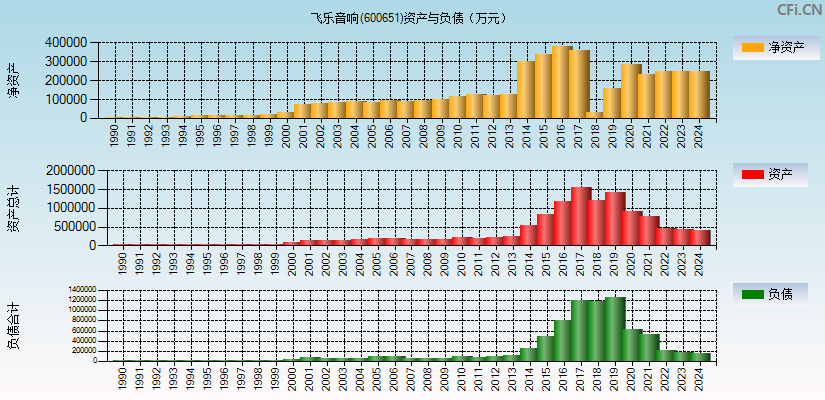 飞乐音响(600651)资产负债表图