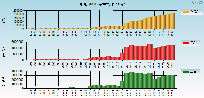 中船防务(600685)资产负债表图