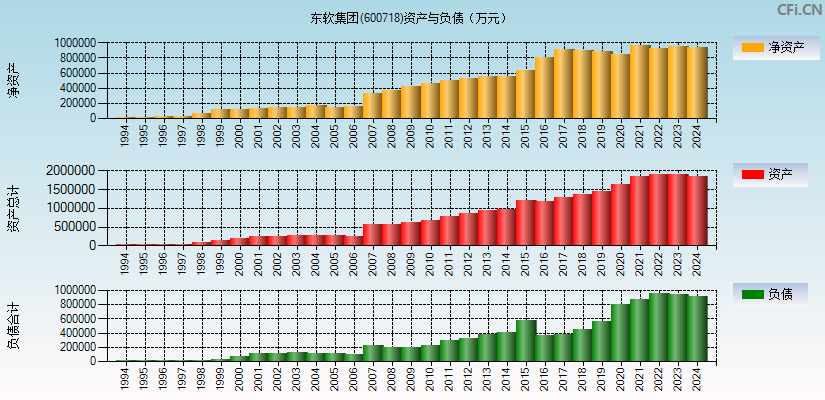 东软集团(600718)资产负债表图
