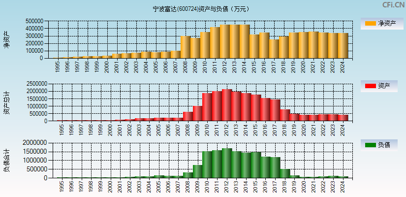 宁波富达(600724)资产负债表图