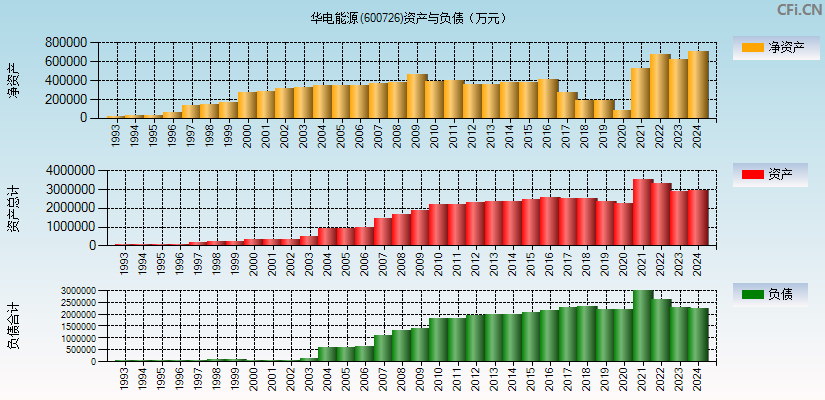 华电能源(600726)资产负债表图