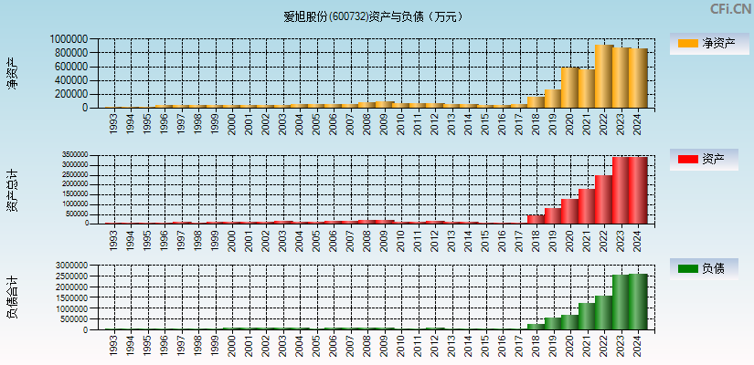 爱旭股份(600732)资产负债表图