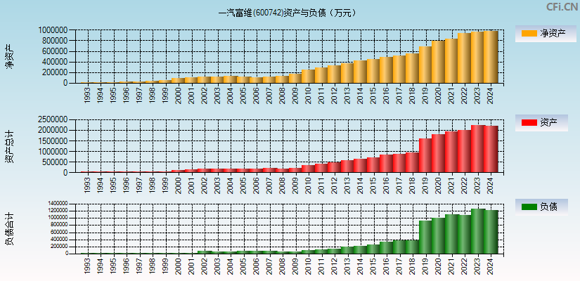 一汽富维(600742)资产负债表图