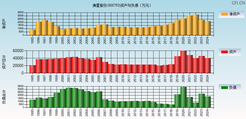 庚星股份(600753)资产负债表图