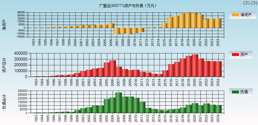 广誉远(600771)资产负债表图