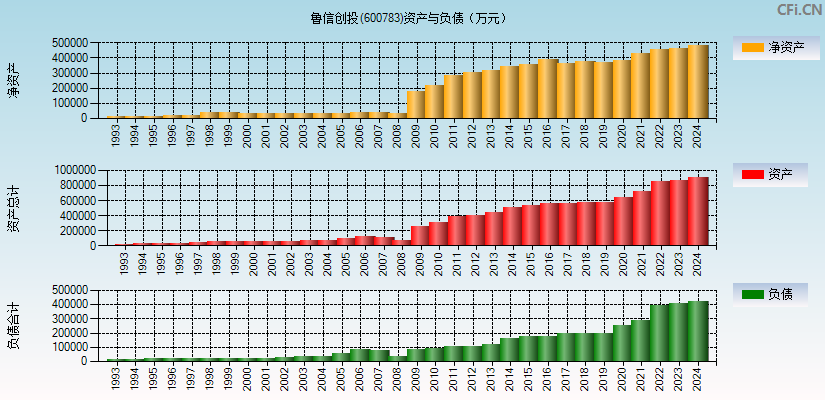 鲁信创投(600783)资产负债表图