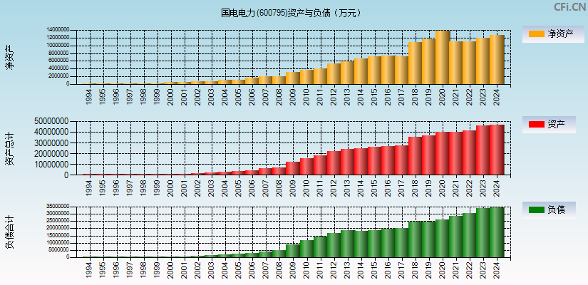 国电电力(600795)资产负债表图