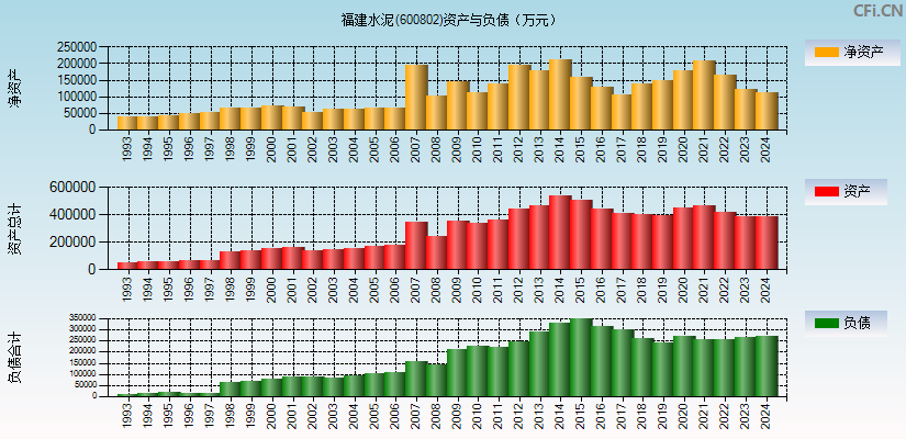 福建水泥(600802)资产负债表图