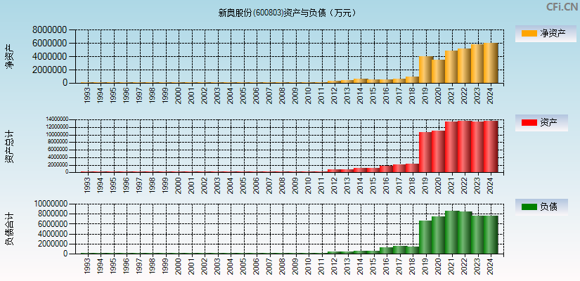 新奥股份(600803)资产负债表图