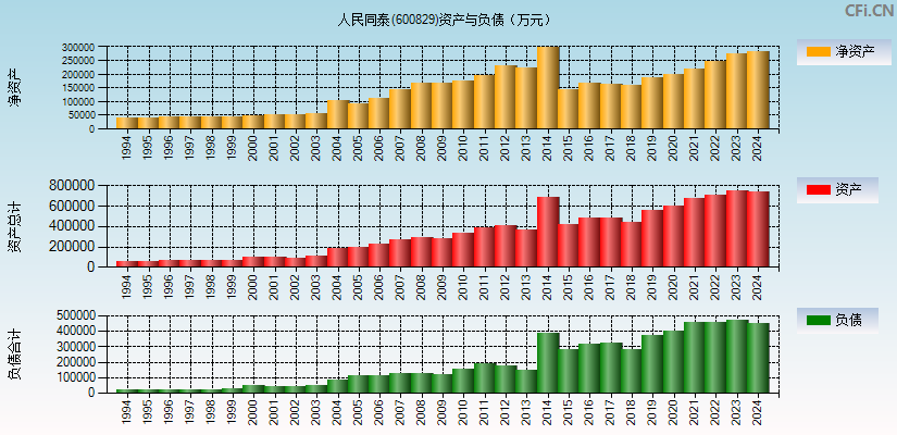 人民同泰(600829)资产负债表图