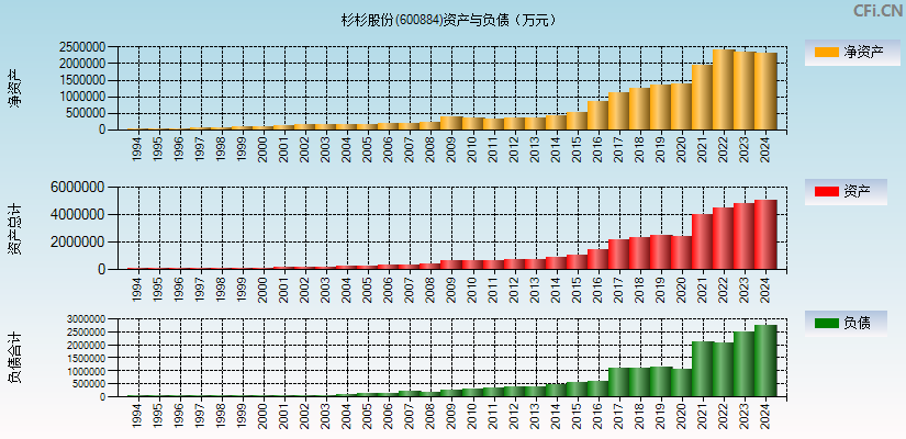 杉杉股份(600884)资产负债表图