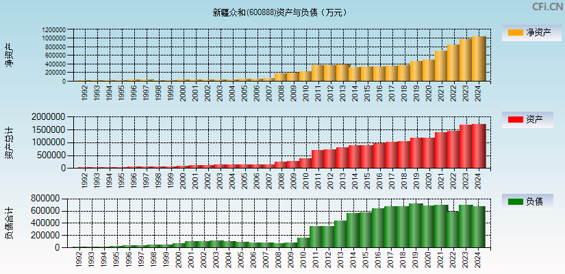 新疆众和(600888)资产负债表图