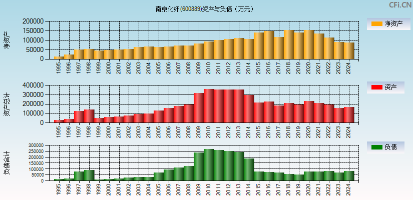 南京化纤(600889)资产负债表图