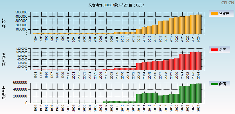 航发动力(600893)资产负债表图