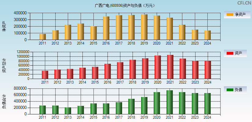 广西广电(600936)资产负债表图