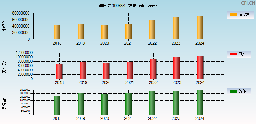 中国海油(600938)资产负债表图