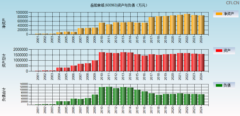 岳阳林纸(600963)资产负债表图