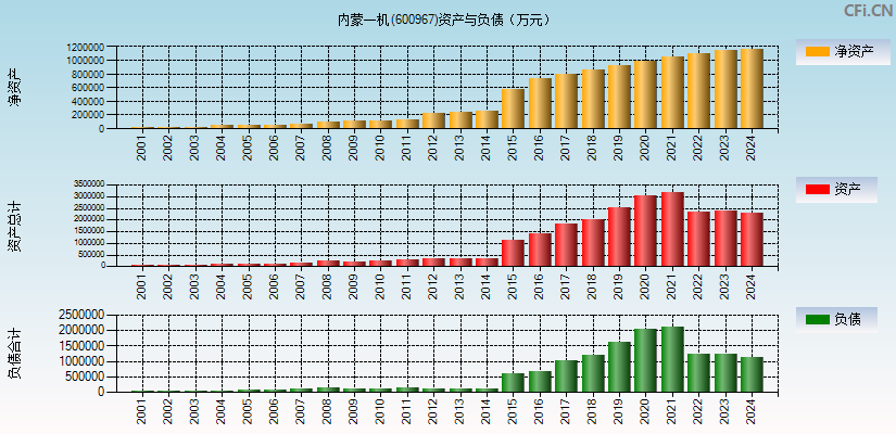 内蒙一机(600967)资产负债表图