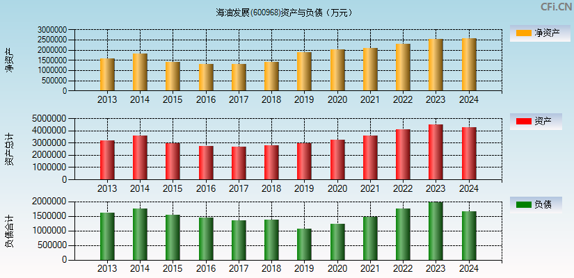 海油发展(600968)资产负债表图