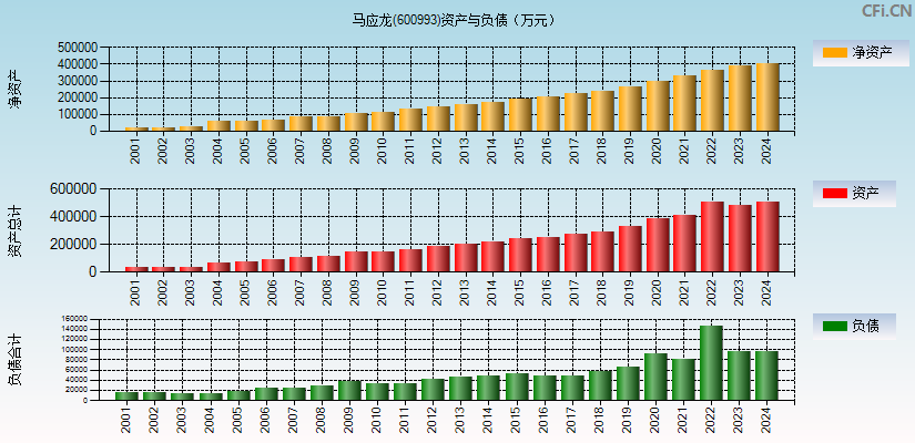 马应龙(600993)资产负债表图