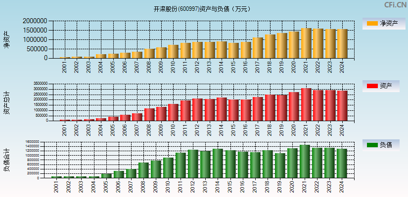 开滦股份(600997)资产负债表图