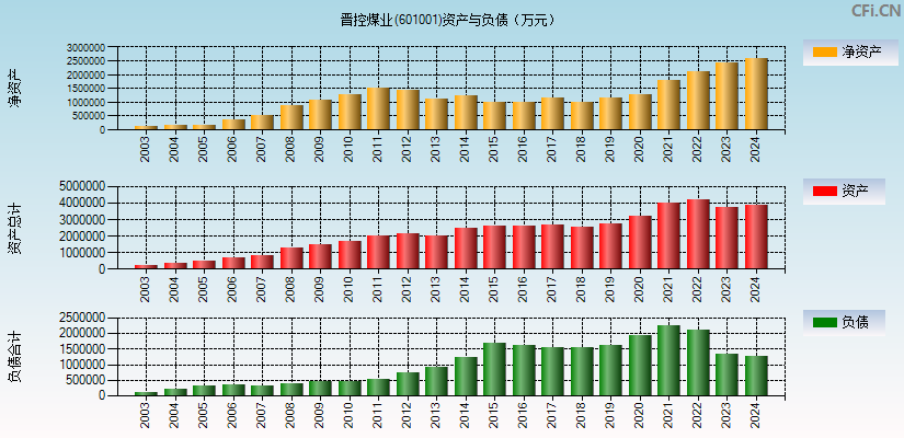 晋控煤业(601001)资产负债表图