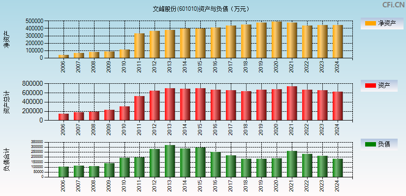 文峰股份(601010)资产负债表图