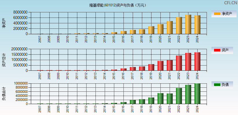 隆基绿能(601012)资产负债表图