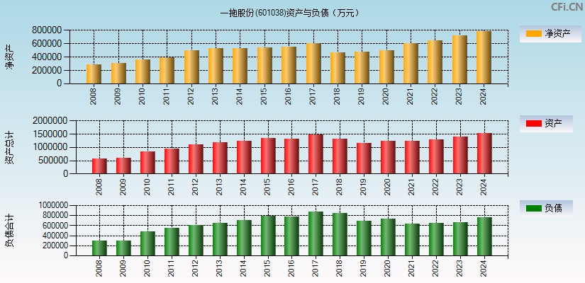 一拖股份(601038)资产负债表图