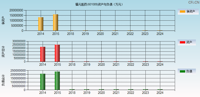 福元医药(601089)资产负债表图