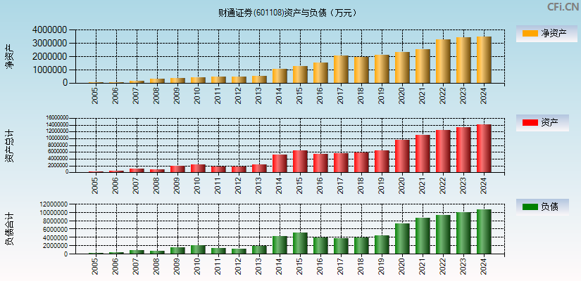 财通证券(601108)资产负债表图